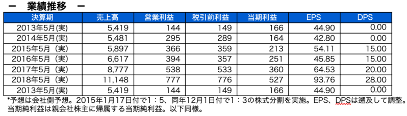 業績推移