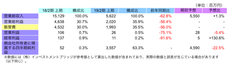 上期連結業績