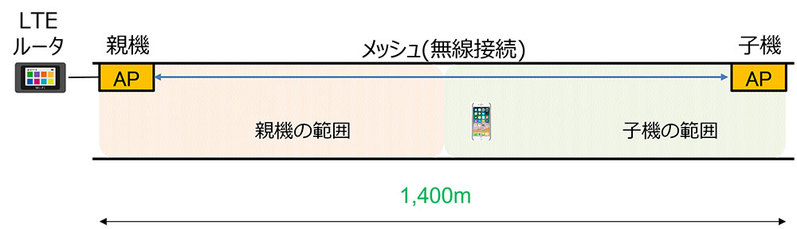 トンネル現場における無線 LAN 環境構築の最新事例