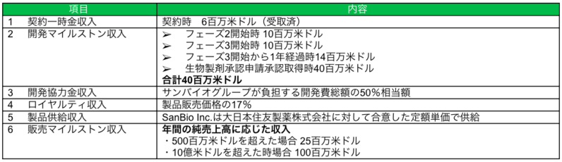 パートナー製薬会社との提携状況2