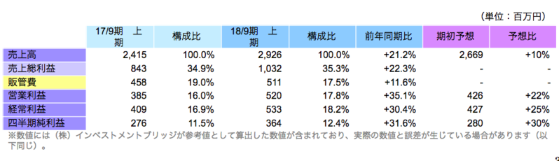 上期連結業績