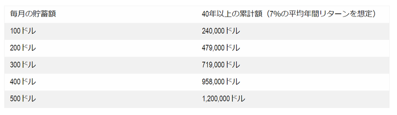 米国人がお金で後悔していること