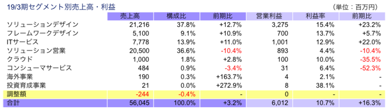 19/3期セグメント別売上高・利益
