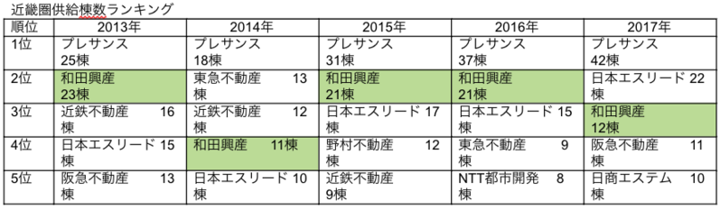 近畿圏供給棟数ランキング