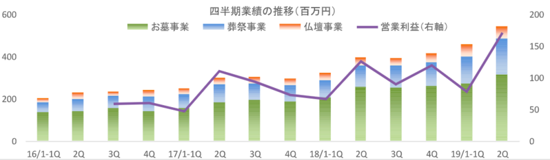 四半期業績の推移