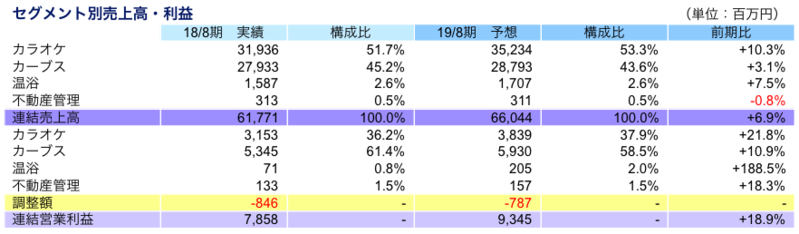 セグメント別売上高・利益