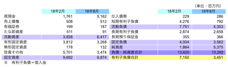 財政状態