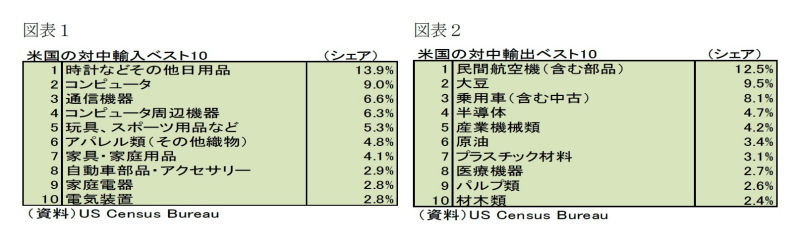 世界経済,米中貿易戦争