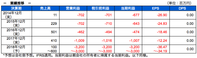 業績推移