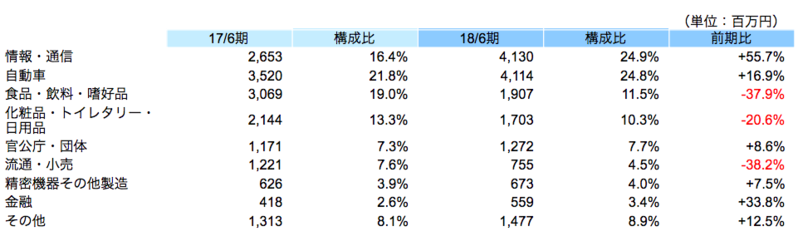 業種別売上高