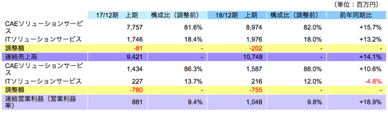 セグメント別動向