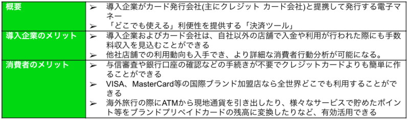 ブランドプリペイドカード事業