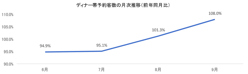 予約客数