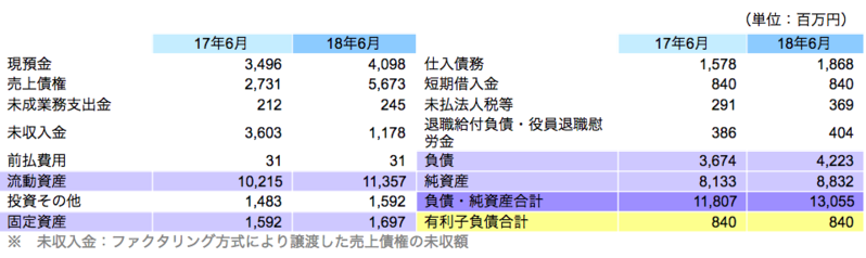 財政状態