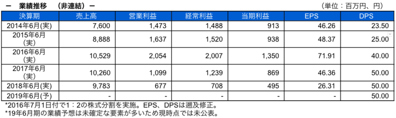 業績推移