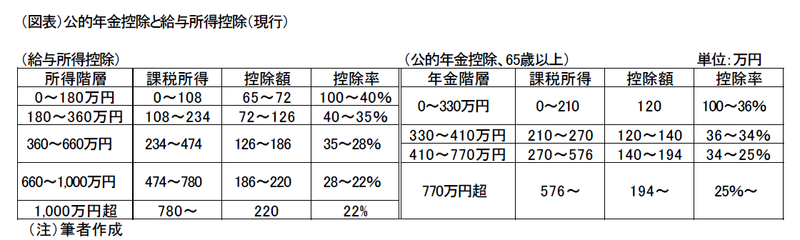 公的年金控除の削減問題