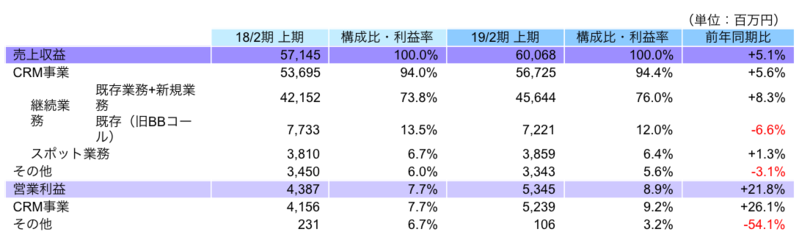 売上収益・営業利益