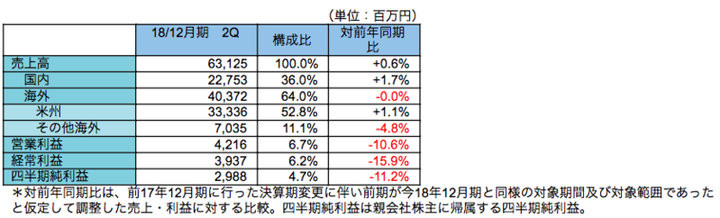 連結業績概要