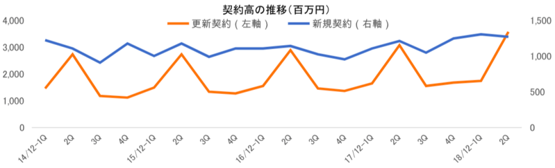 契約高の推移
