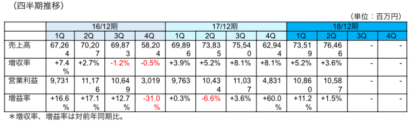 四半期推移