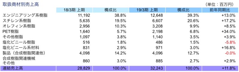 取扱商材別売上高