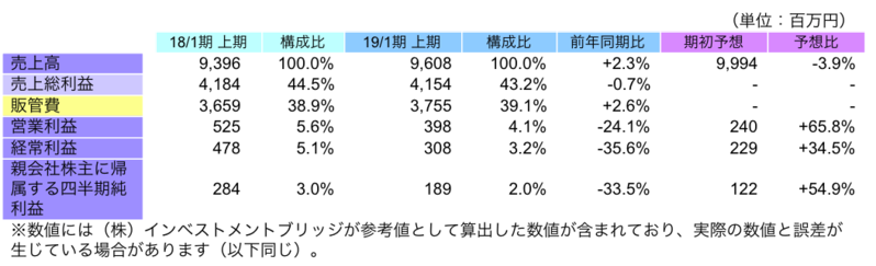 連結業績