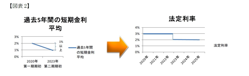 改正債権法,損害賠償額