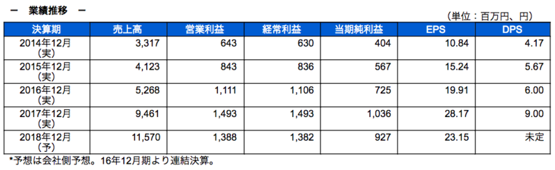業績推移