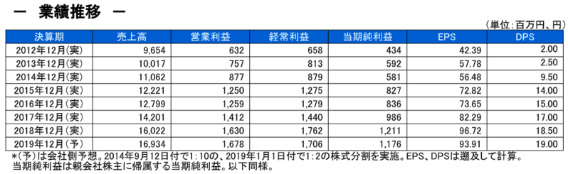 業績推移