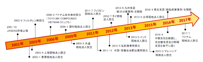 プラマテルズの歩み