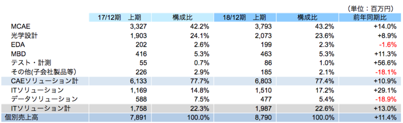 応用分野別売上高(個別)