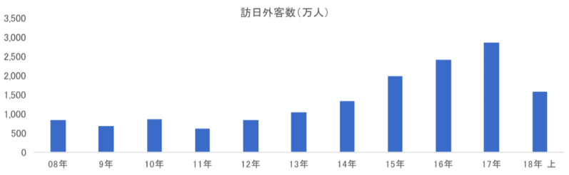 訪日外客数