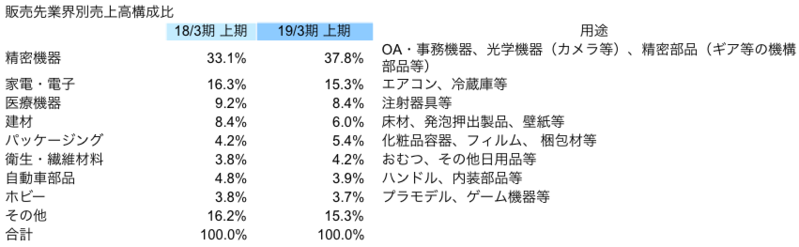 販売先業界別売上高構成比