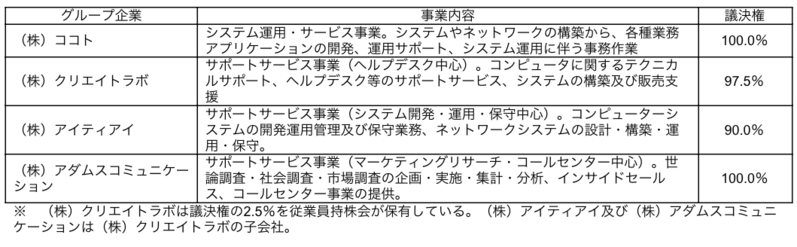 グループ企業