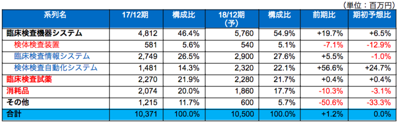 製品系列別売上高