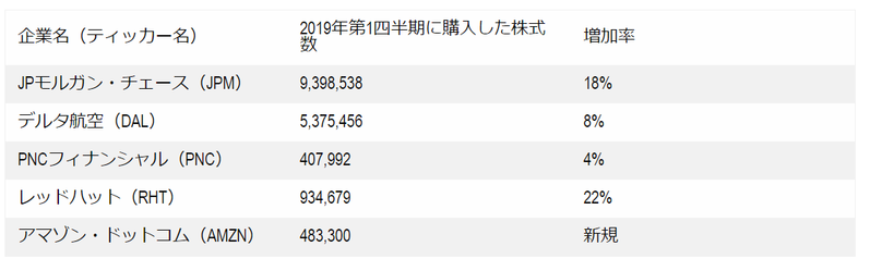 【米国個別株動向】バフェットが1月~3月に売買した銘柄