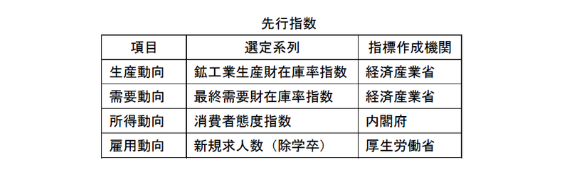 景気転換点の早期発見に向けて（２／２）