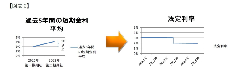 改正債権法,損害賠償額