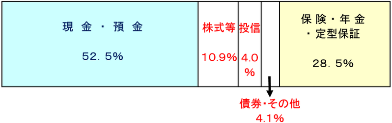 日本の家計の金融資産1,829兆円の内訳
