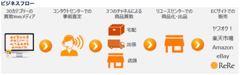 ビジネスフロー