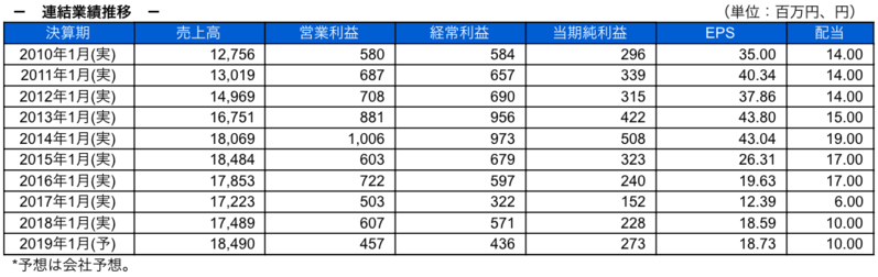 連結業績推移