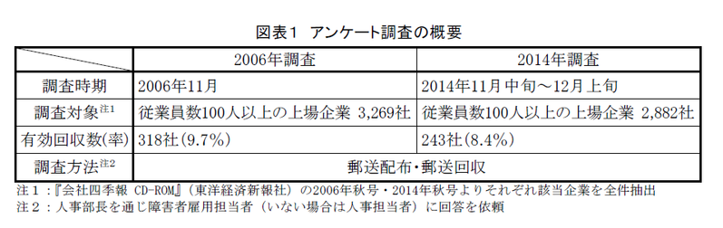 企業の障害者雇用に対する取り組み姿勢の現状と変化