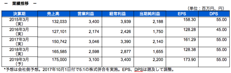 業績推移