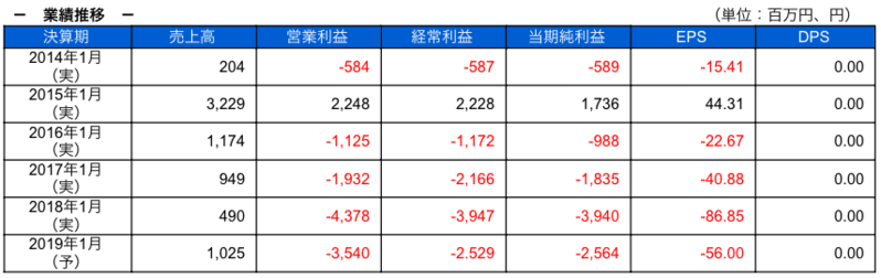 業績推移