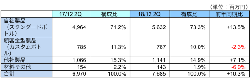製商品別売上動向