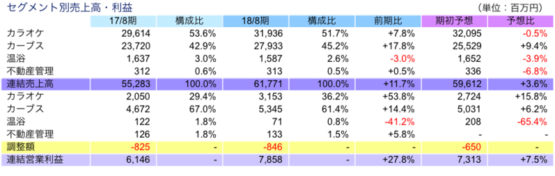 セグメント別売上高・利益