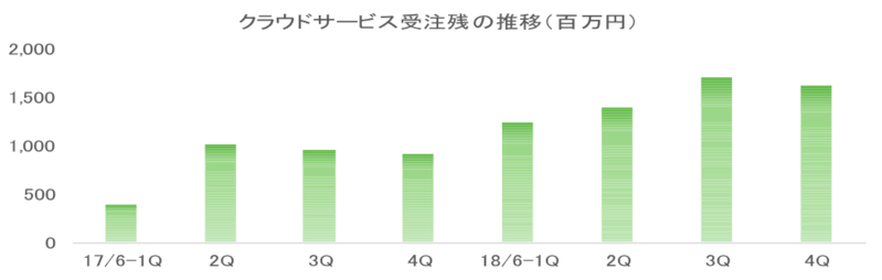 クラウドサービス