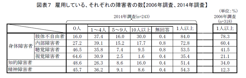 企業の障害者雇用に対する取り組み姿勢の現状と変化