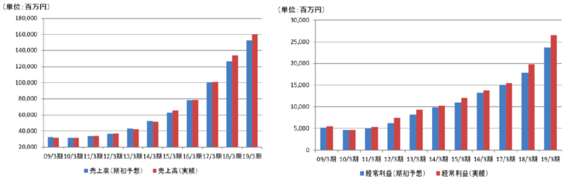 ブリッジレポート 株式会社プレサンスコーポレーション(3254)