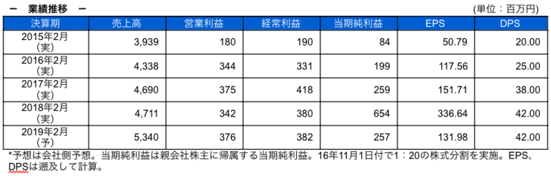 業績推移